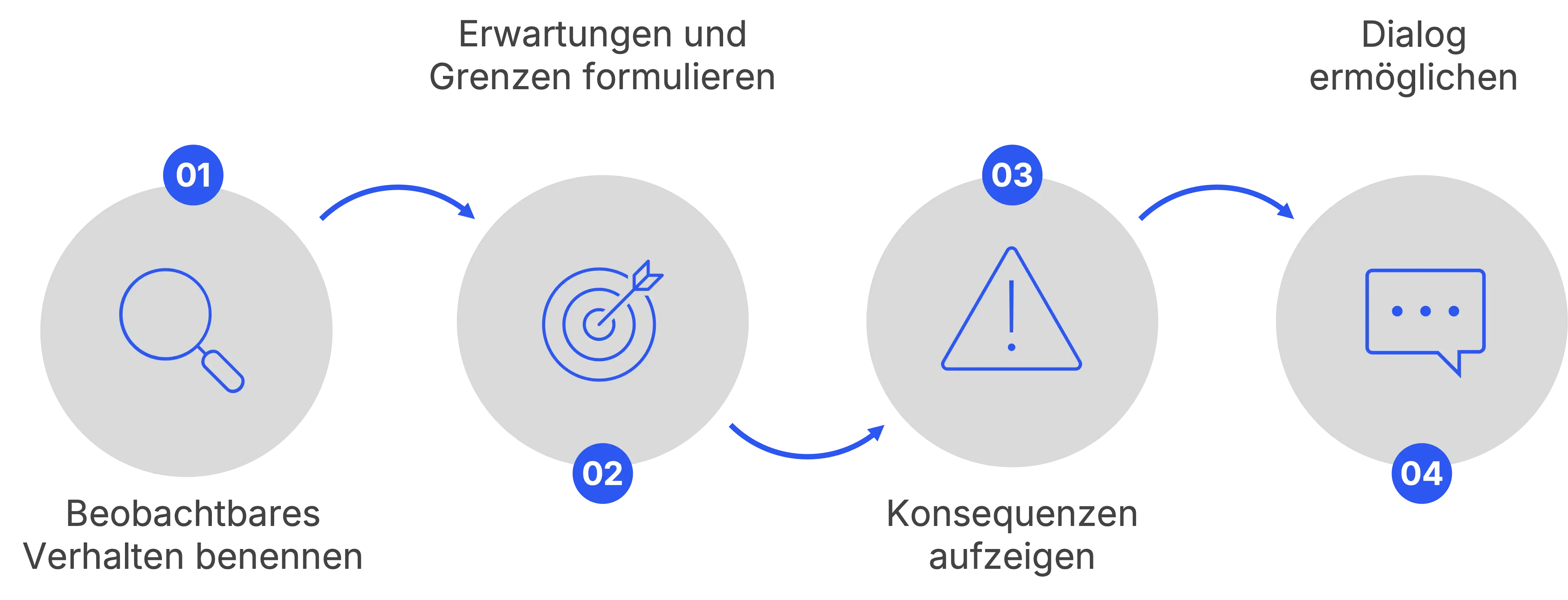 Mitarbeiter in 4 Schritten in die Schranken weisen